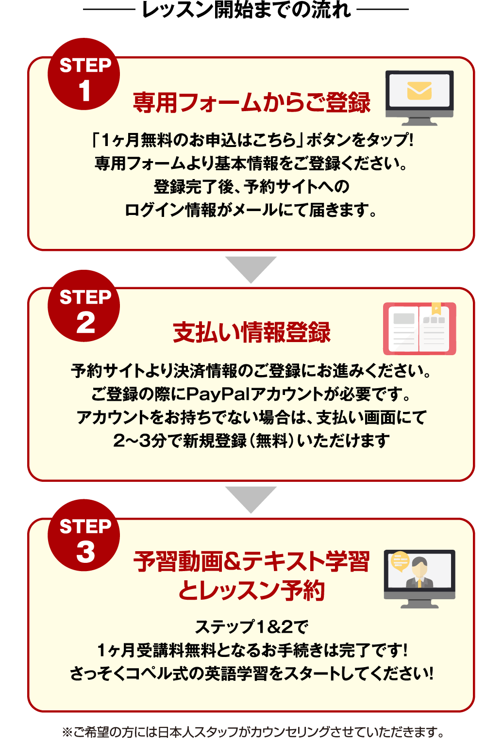 レッスン開始までの流れ STEP1 専用フォームからご登録 「1ヶ月無料のお申込はこちら」ボタンをタップ！専用フォームより基本情報をご登録ください。登録完了後、予約サイトへのログイン情報がメールにて届きます。 STEP2 支払い情報登録 予約サイトより決済情報のご登録にお進みください。ご登録の際にPayPalアカウントが必要です。アカウントをお持ちでない場合は、支払い画面にて2～3分で新規登録（無料）いただけます STEP3 予習動画＆テキスト学習とレッスン予約 ステップ1＆2で1ヶ月受講料無料となるお手続きは完了です！さっそくコペル式の英語学習をスタートしてください！ ※ご希望の方には日本人スタッフがカウンセリングさせていただきます。